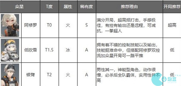 深空之眼2022年最新角色强度排行榜一览