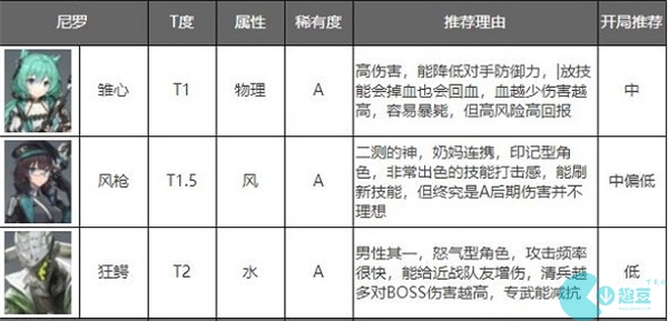 深空之眼2022年最新角色强度排行榜一览