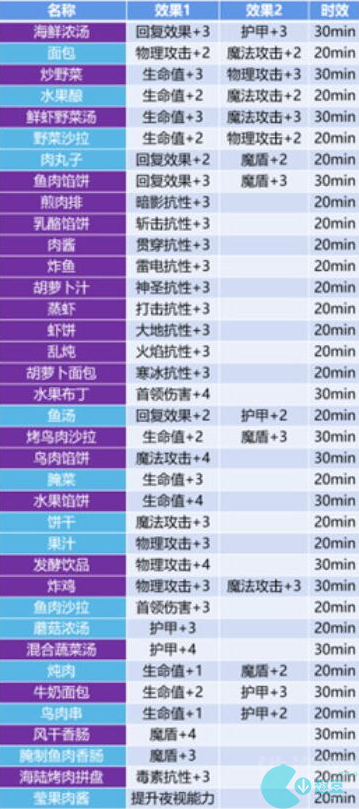 地下城堡3有哪些食谱配方 地下城堡3食谱配方及其效果一览