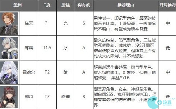 深空之眼2022年最新角色强度排行榜一览