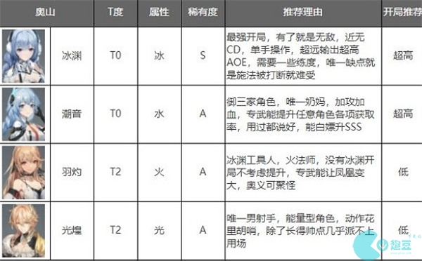 深空之眼2022年最新角色强度排行榜一览