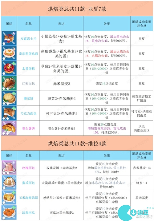 幻塔食谱大全 最全自研食谱汇总