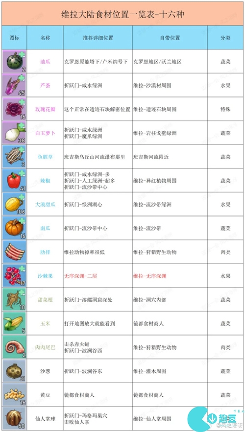 幻塔食谱大全 最全自研食谱汇总