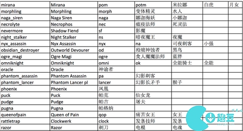 dota2英雄简称表