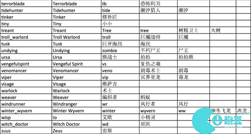 dota2英雄简称表