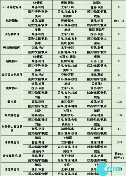 三国志战略版官渡之战最强阵容推荐 官渡之战配将天梯表