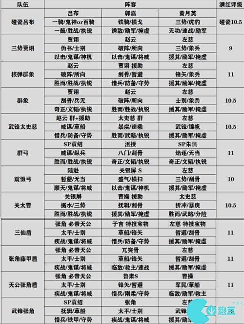 三国志战略版官渡之战最强阵容推荐 官渡之战配将天梯表