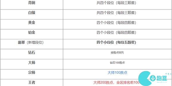 英雄联盟手游段位级别排列