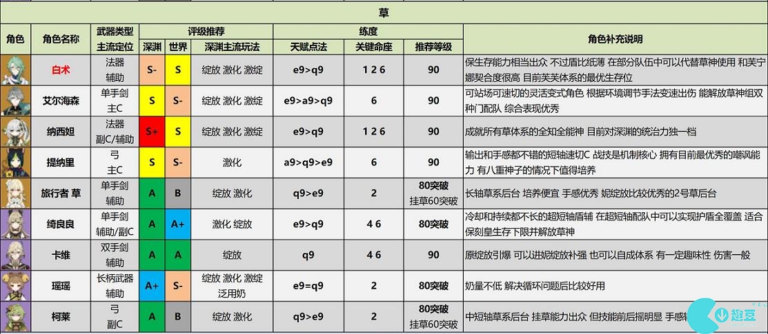 原神角色强度排行最新