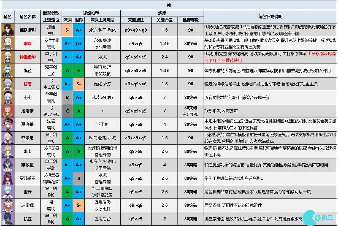 原神角色强度排行最新