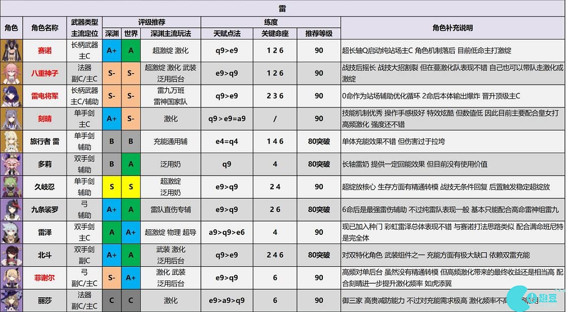 原神角色强度排行最新