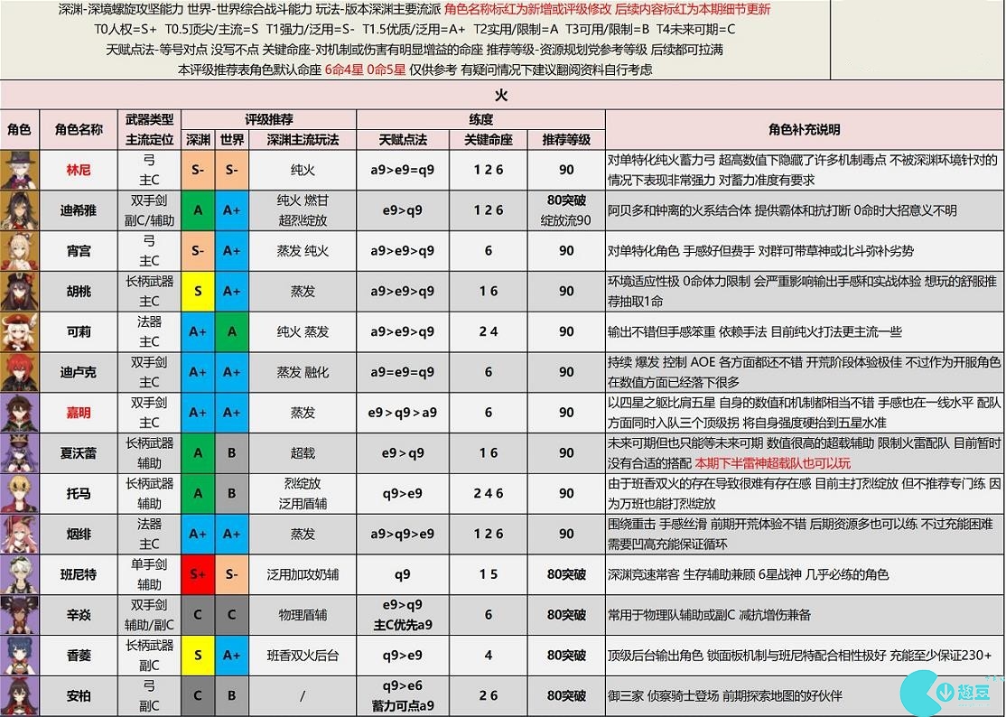 原神角色强度排行最新