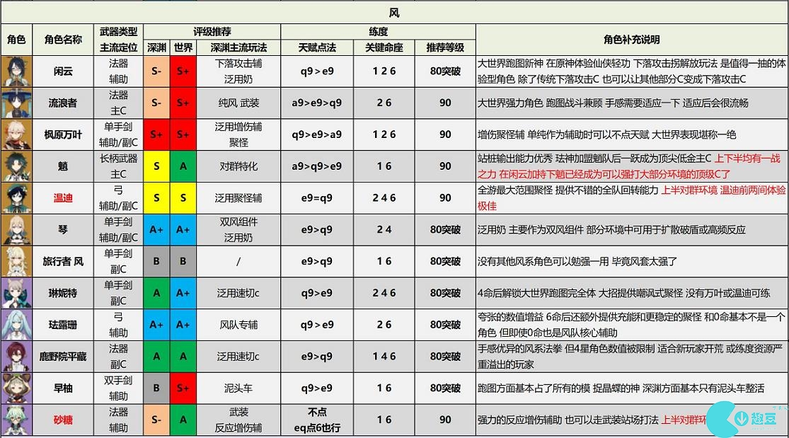 原神角色强度排行最新