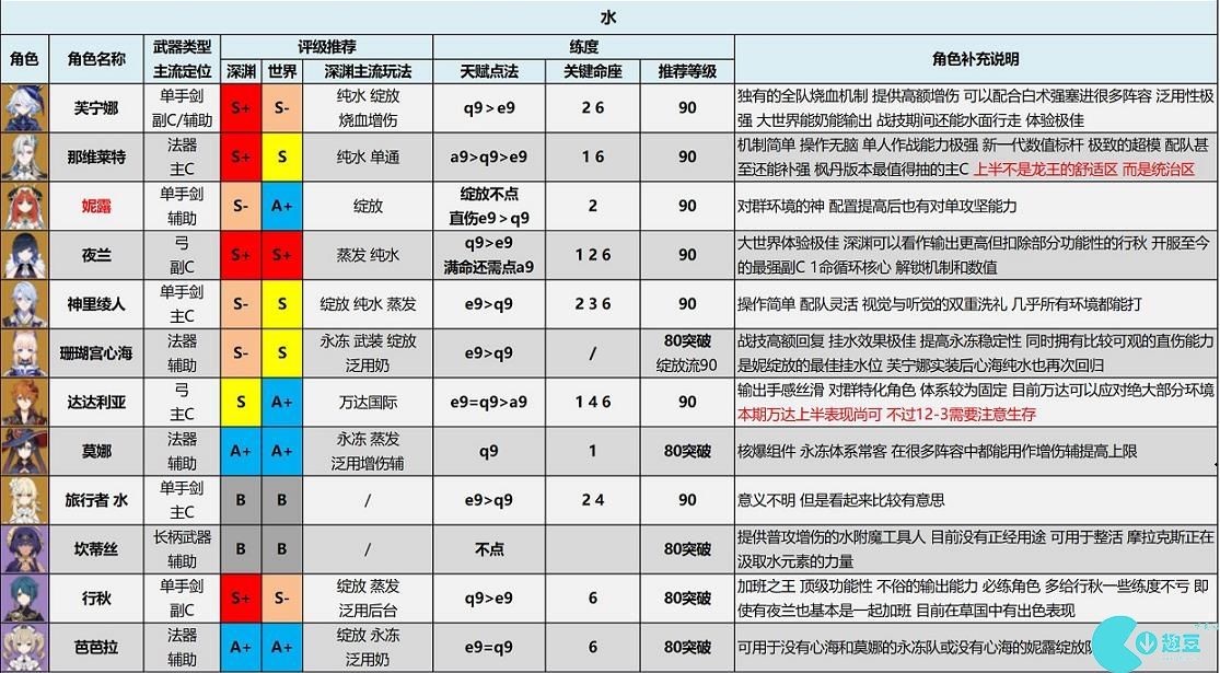 原神角色强度排行最新