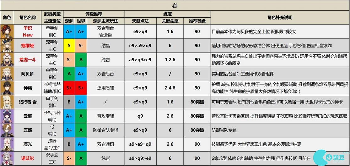 原神角色强度排行最新